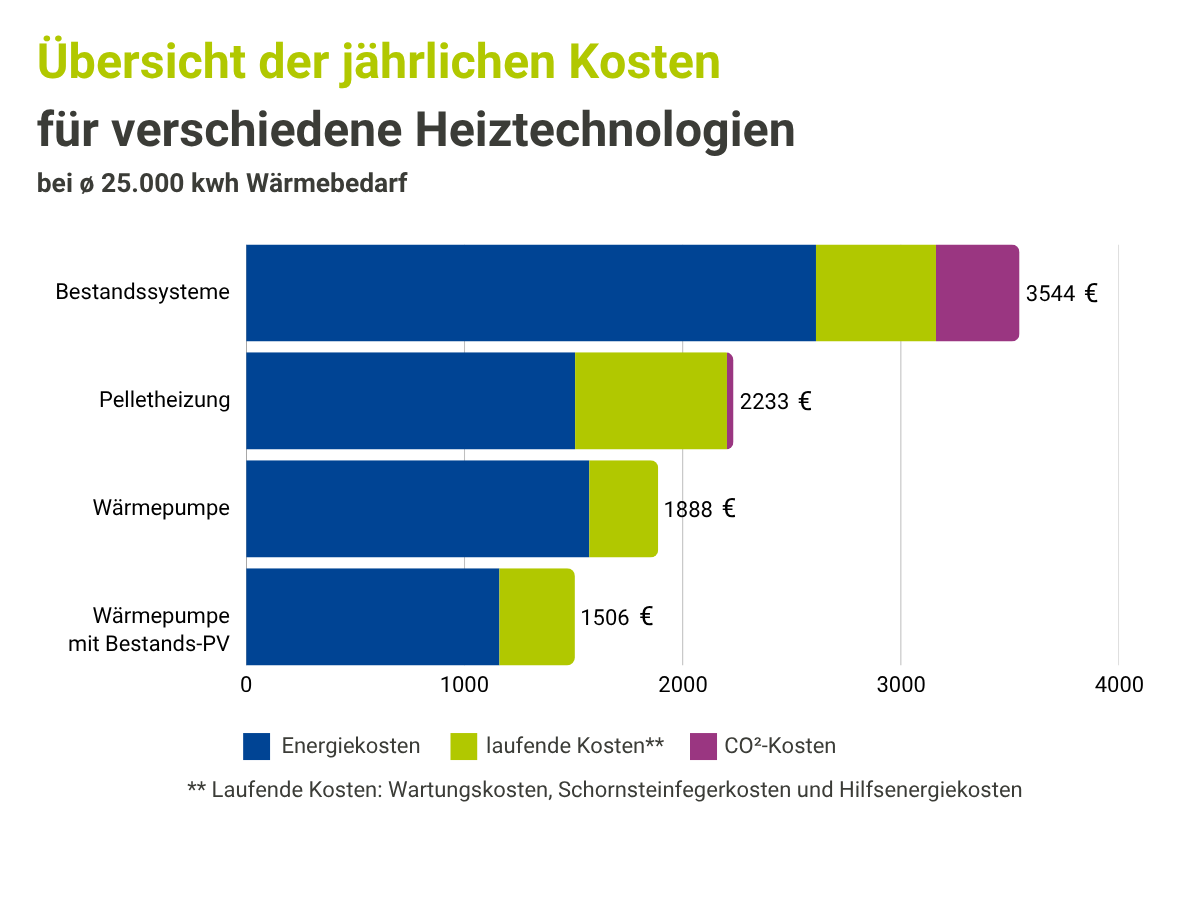 Balkendiagramm zur Übersicht der jährlichen Kosten für verschiedene Heiztechnologien