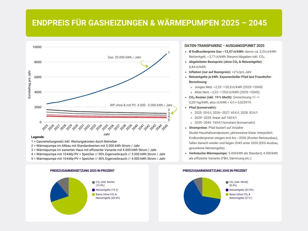 Grafik zur Entwicklung der Endpreise für Gasheizungen & Wärmepumpen