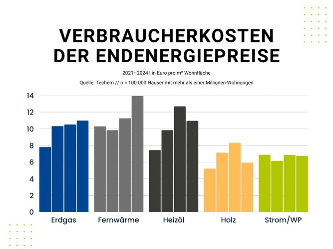 Heizkosten Diagramm Balkendiagramm mit Verbraucherkosten verschiedener Endenergiepreise in Euro pro Kilowattstunde; Erdgas, Heizöl, Strom, Fernwärme, Holzpellets, Holzbriketts und Scheitholz im Vergleich.