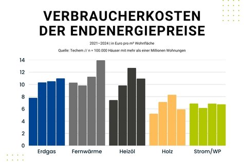 Heizkosten Diagramm